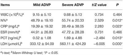 Analysis of Clinical Characteristics and Risk Factors of Severe Adenovirus Pneumonia in Children